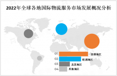 <strong>全球电国际物流办事市场概况、地域分布</strong>